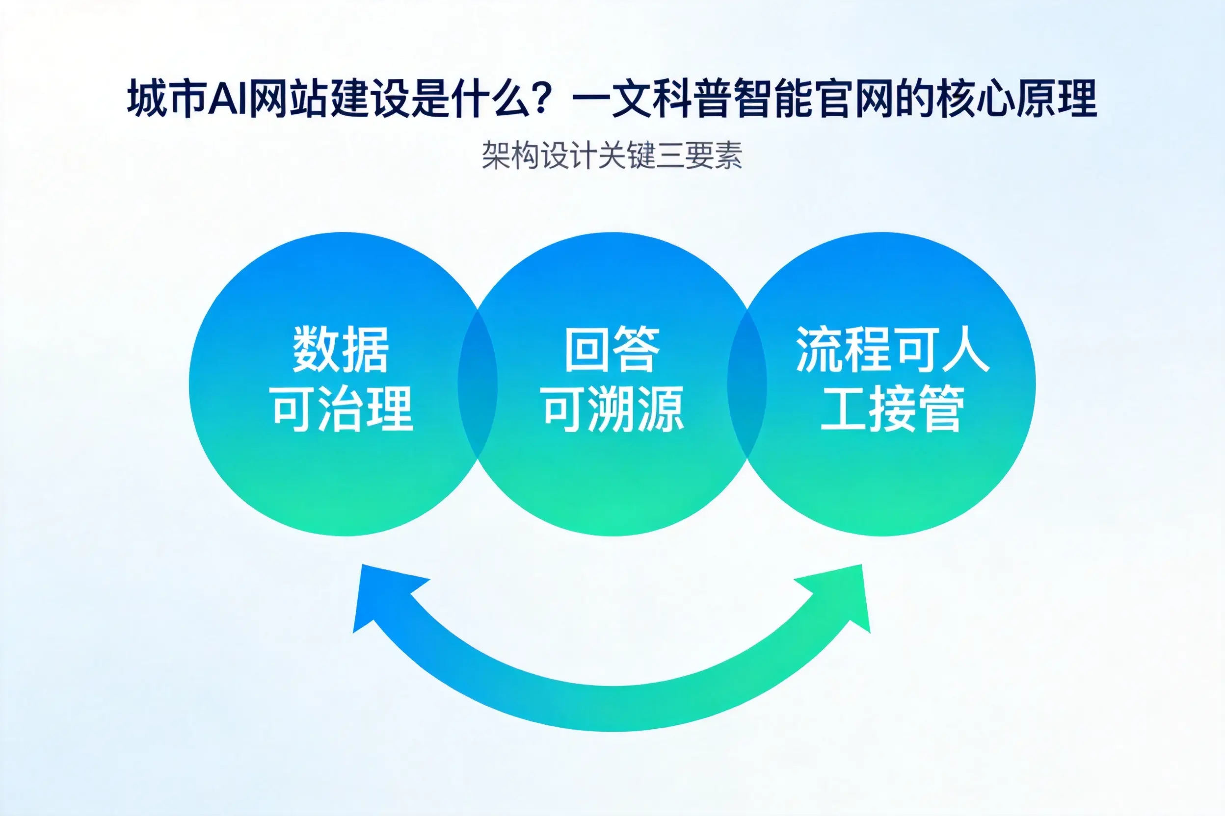银川AI网站建设是什么？一文科普智能官网的核心原理