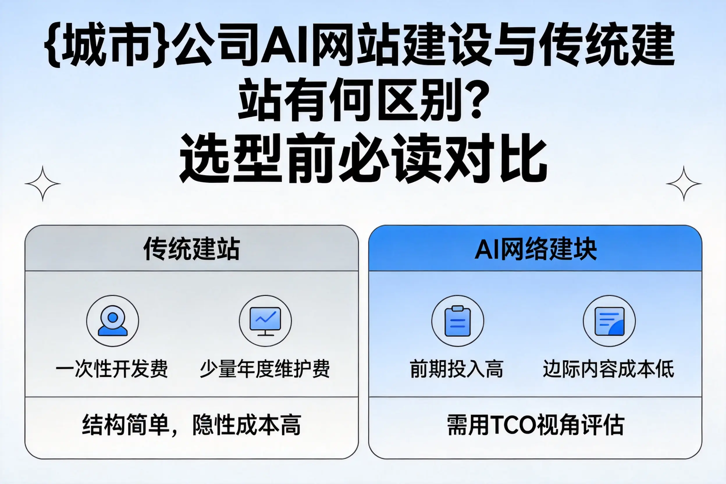 银川公司AI网站建设与传统建站有何区别?选型前必读对比