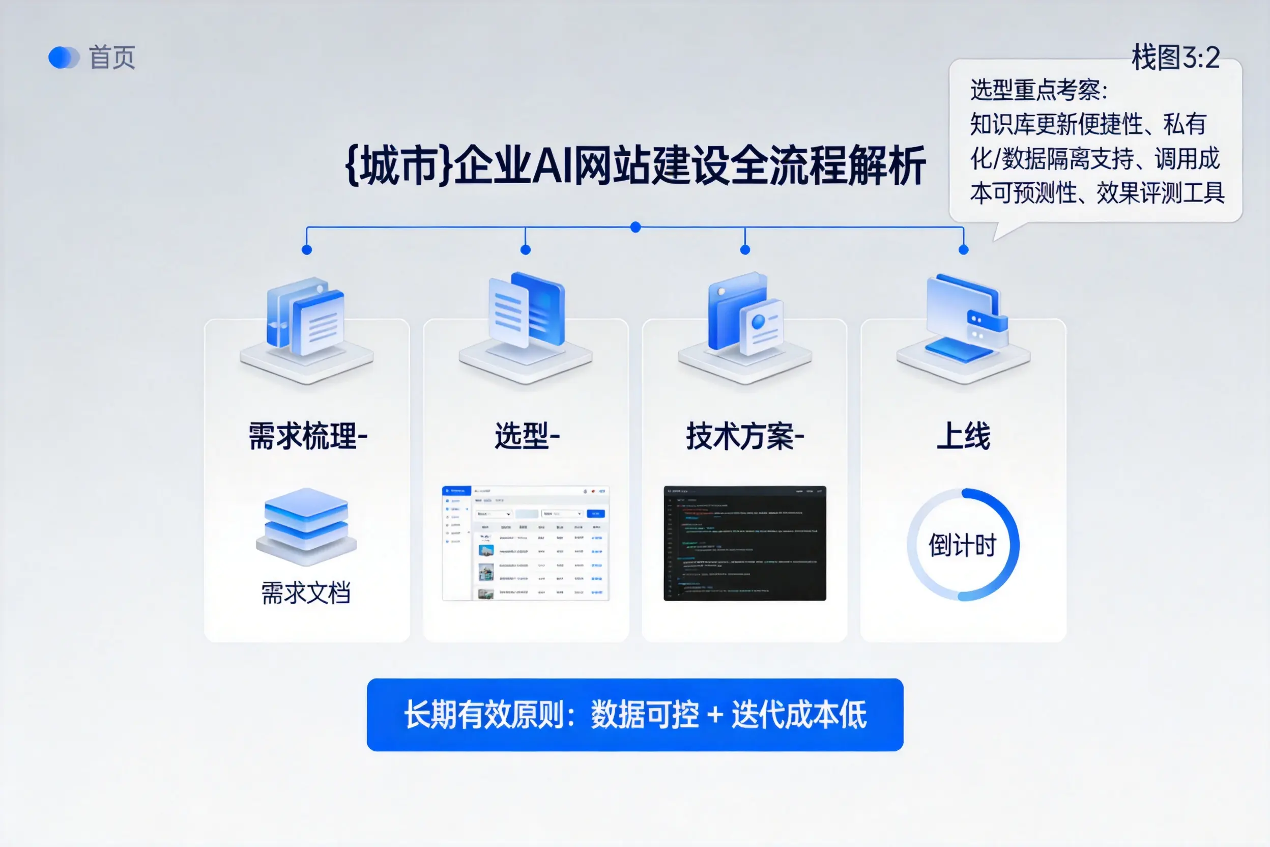银川企业AI网站建设如何入门?从需求梳理到上线全流程解析