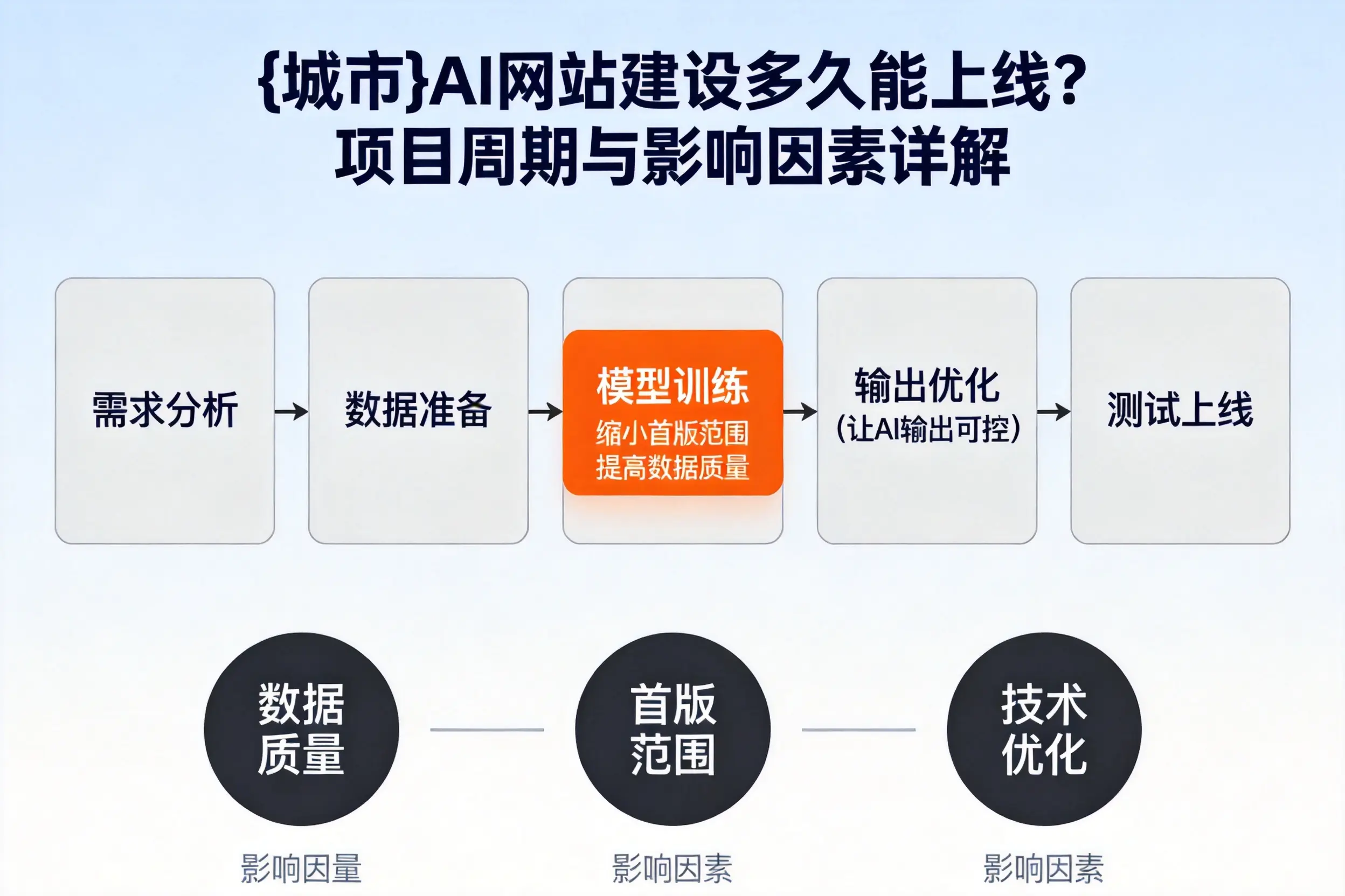 银川AI网站建设多久能上线?项目周期与影响因素详解