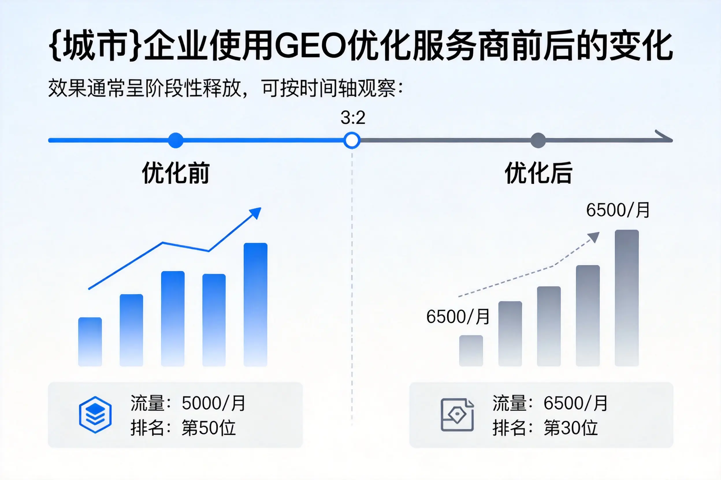 银川企业使用GEO优化服务商前后的变化