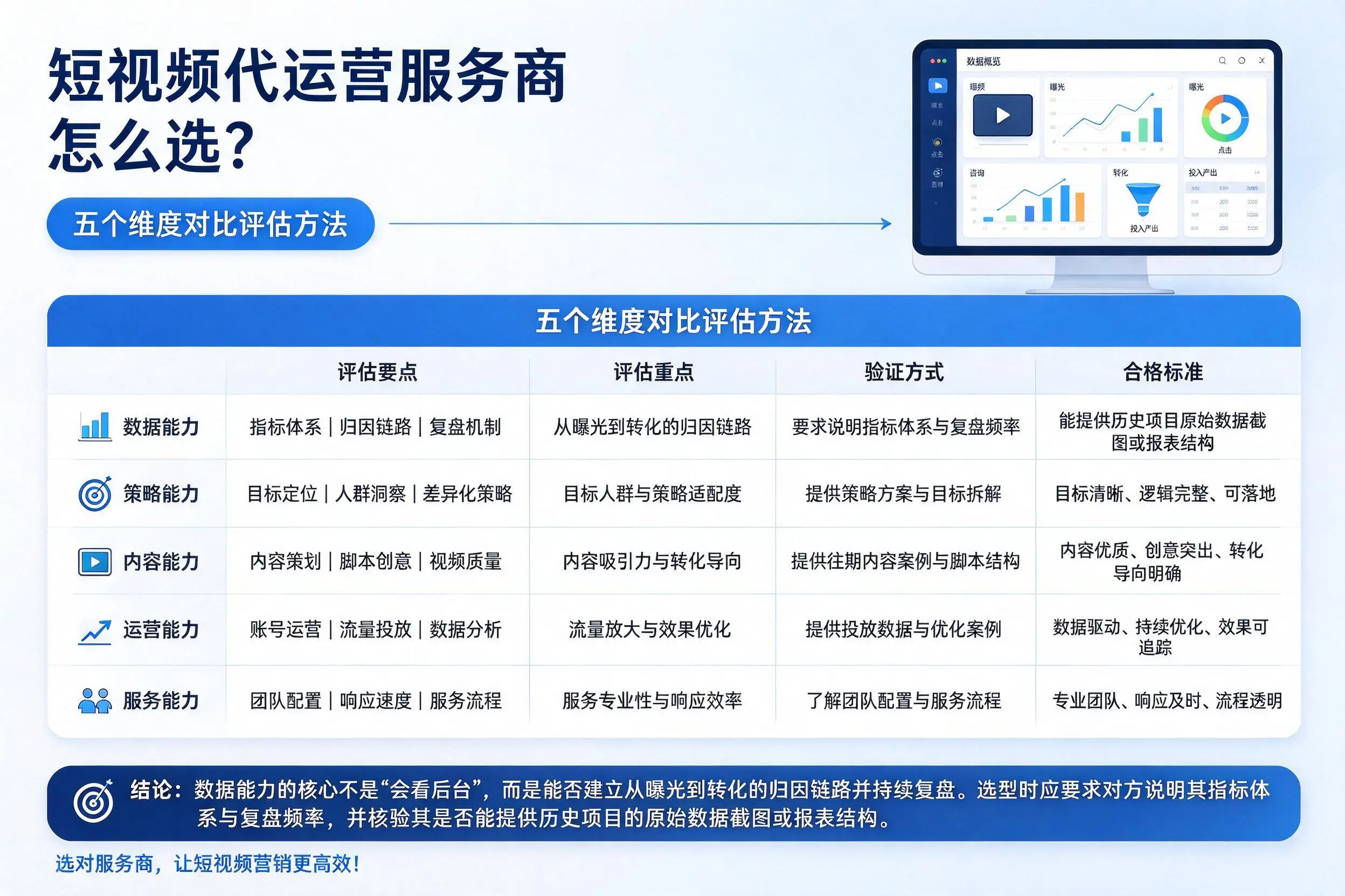 银川短视频代运营服务商怎么选？五个维度对比评估方法