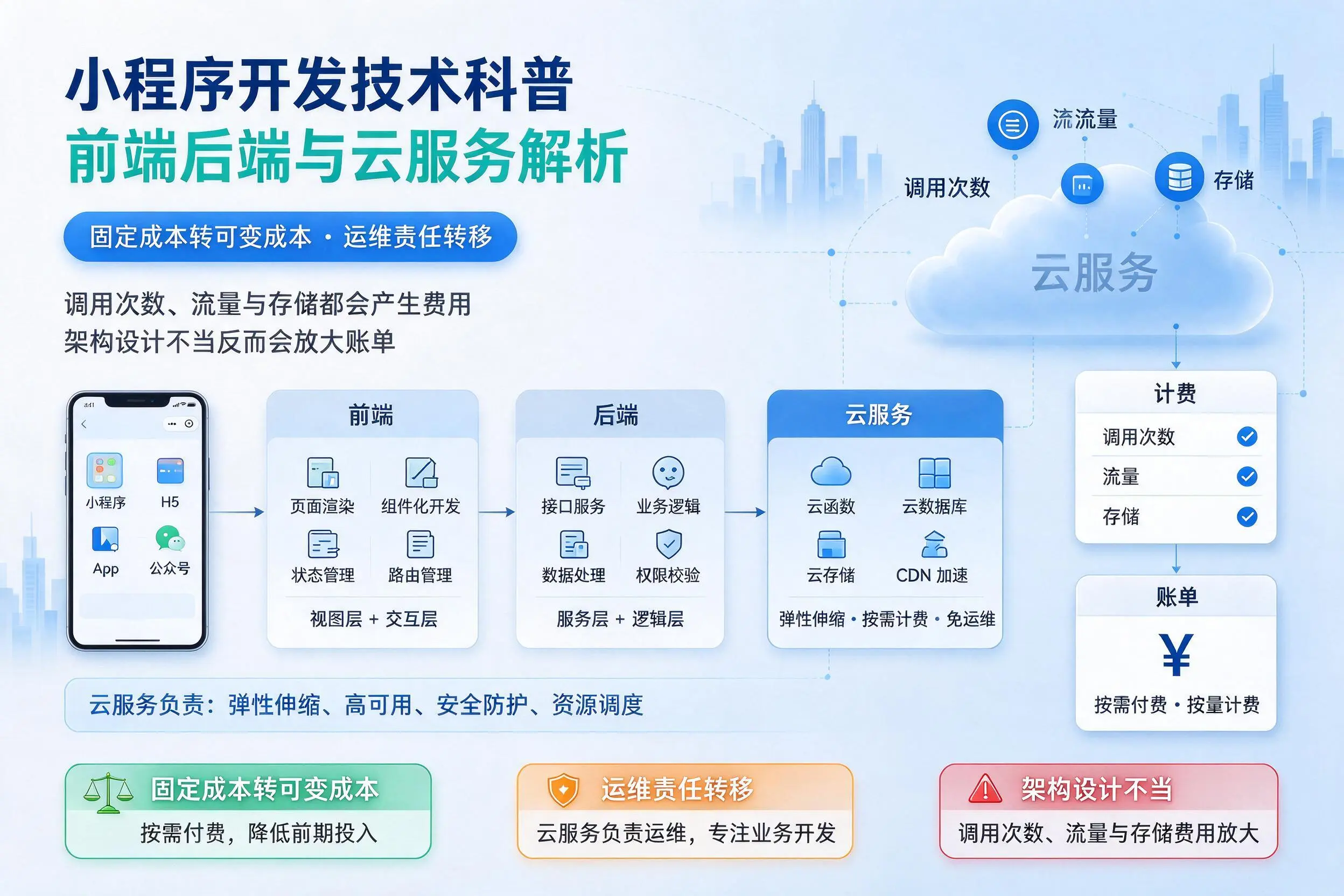 银川小程序开发技术科普:前端后端与云服务解析