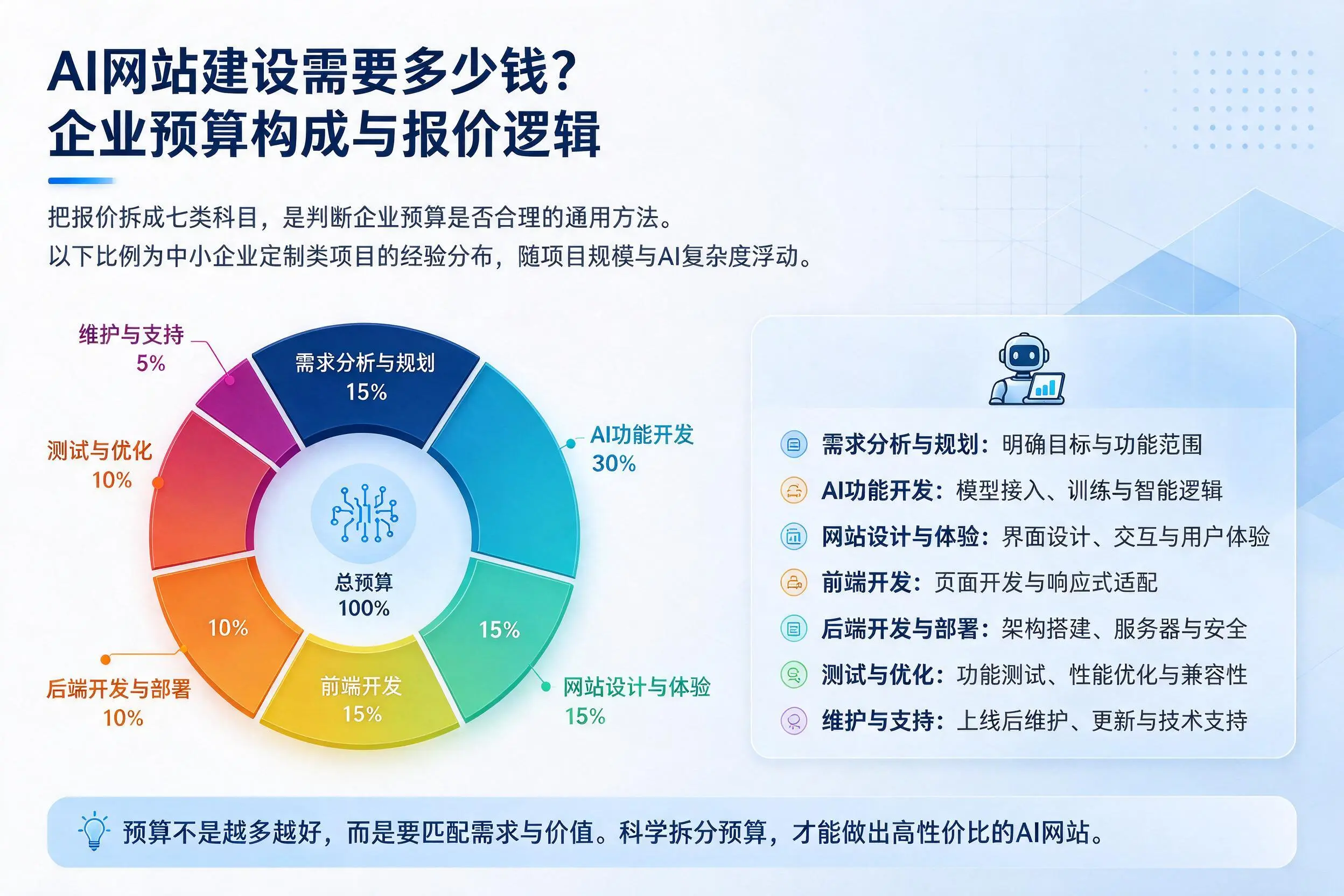 AI网站建设需要多少钱？银川企业预算构成与报价逻辑