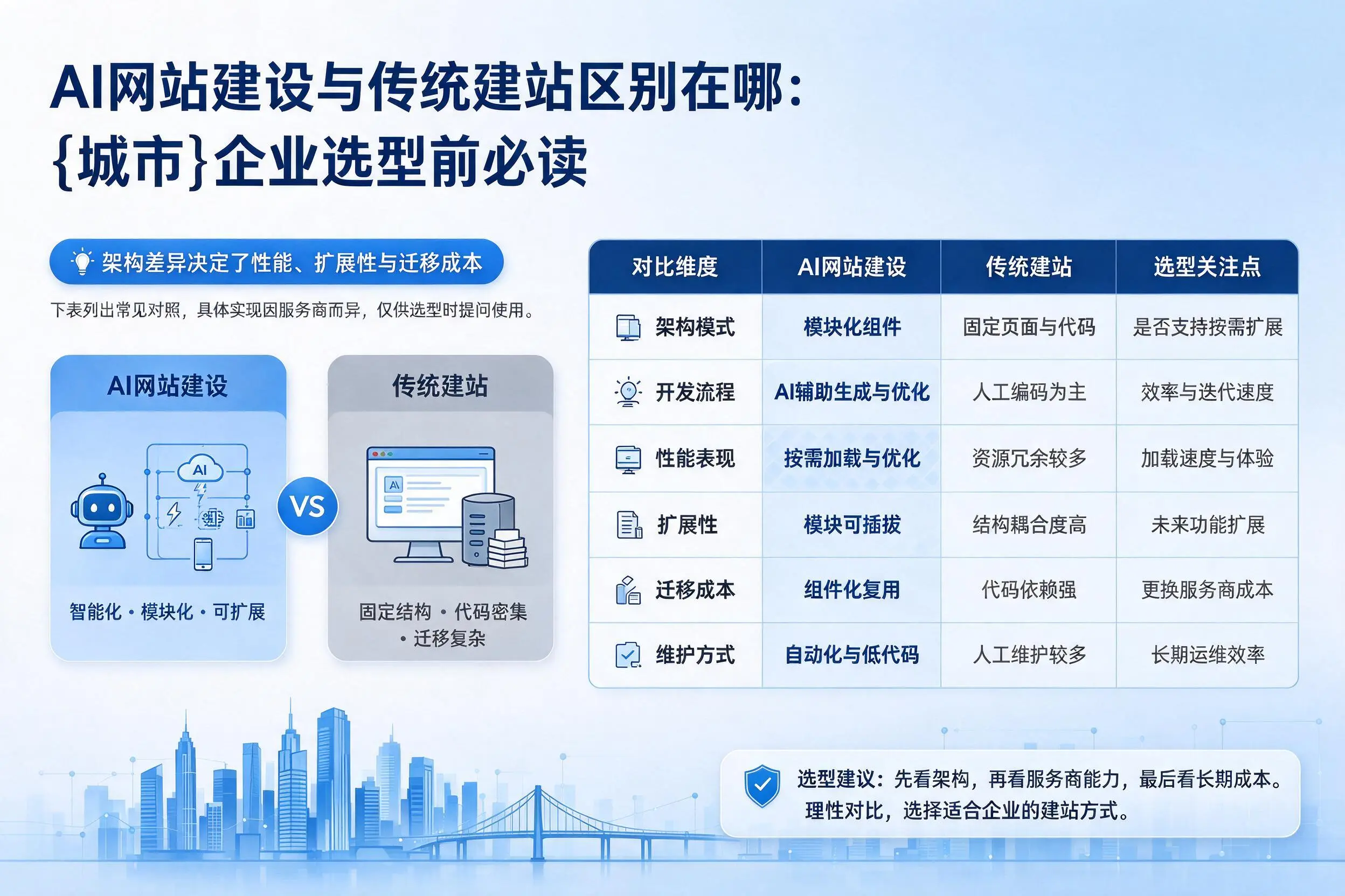 AI网站建设与传统建站区别在哪:银川企业选型前必读