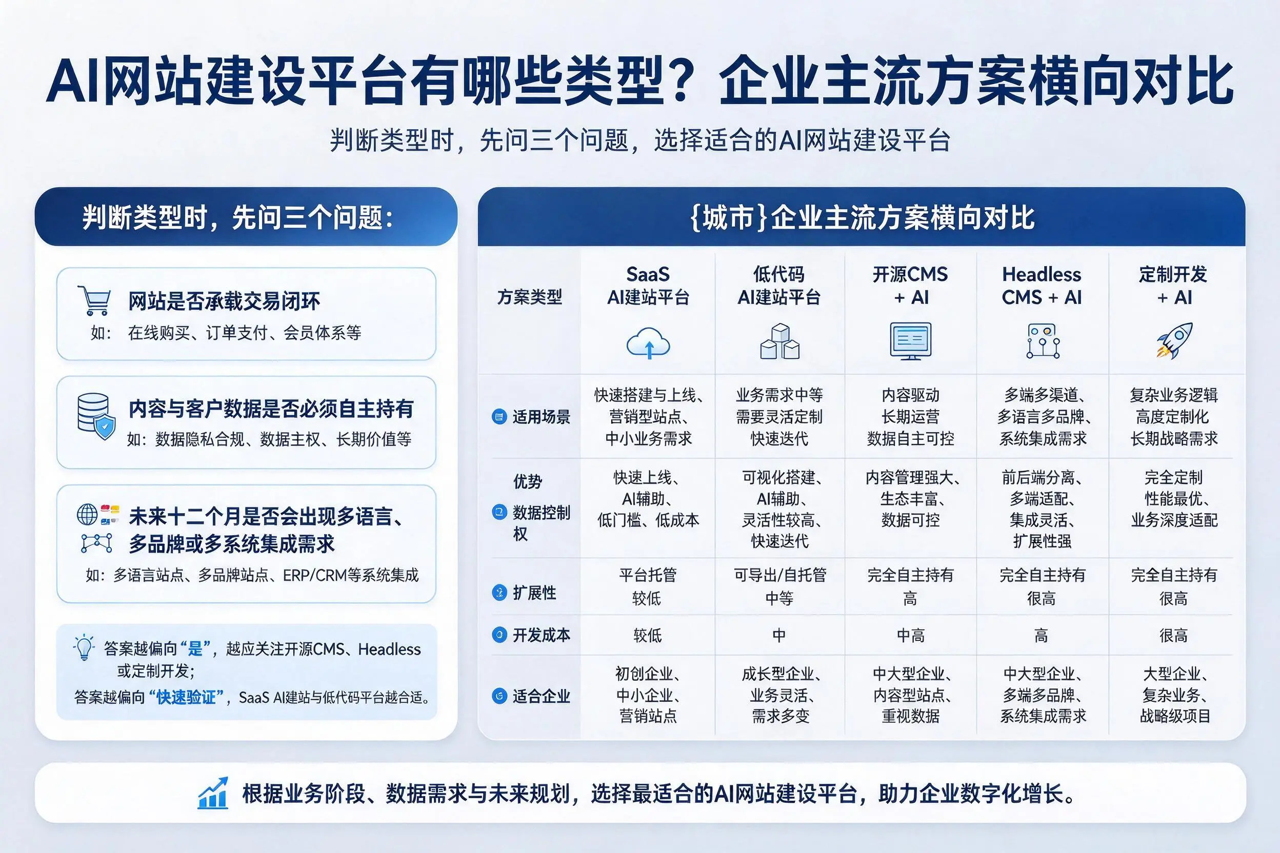 AI网站建设平台有哪些类型?银川企业主流方案横向对比