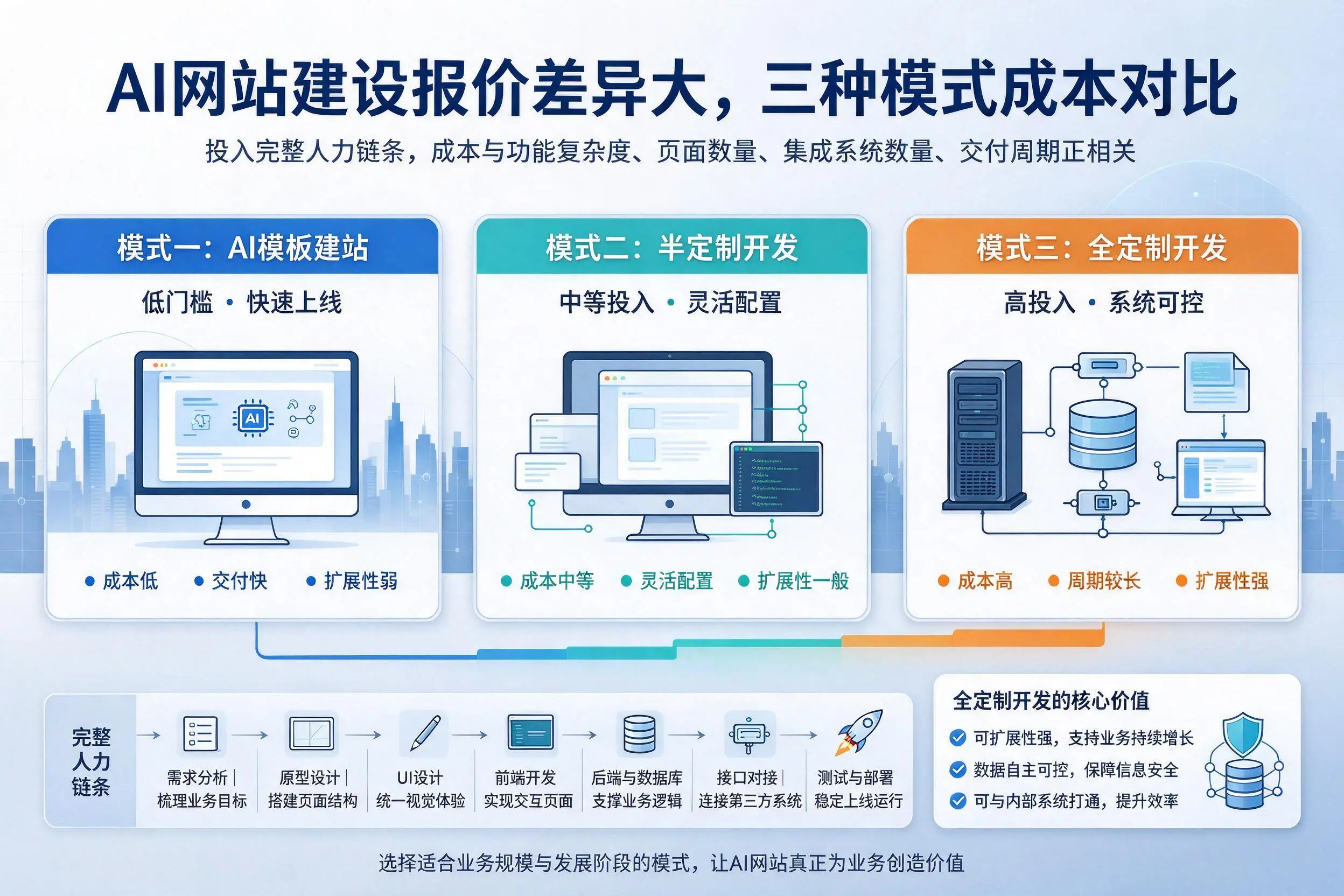 银川AI网站建设报价差异大,三种模式成本对比